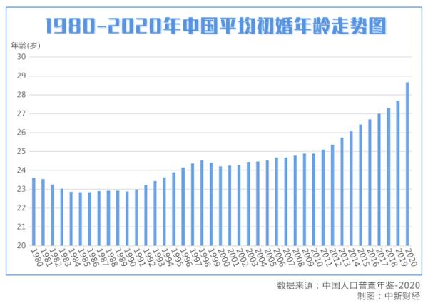 平均初婚年齡28.67歲，中國人為啥結婚越來越晚？