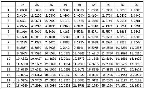 預付年金終值系數表