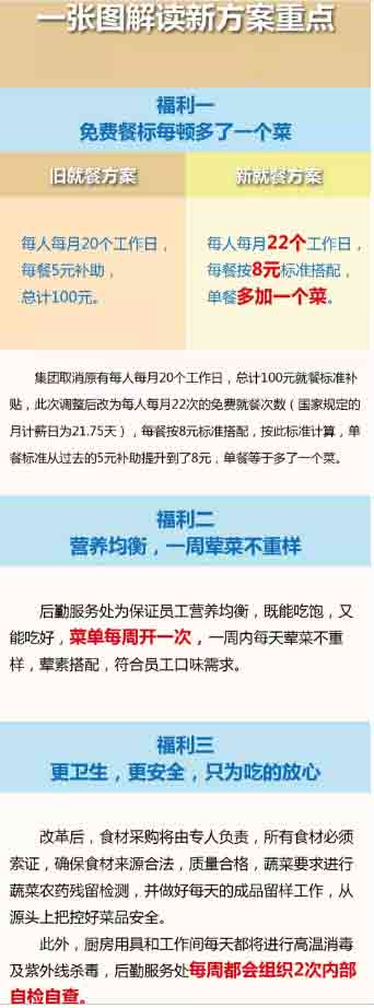 二煉鐵【員工福利再升級】食堂大改革！一張圖帶你解讀就餐新方案.jpg