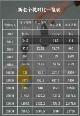 2019年新個稅法：工資多了，年終獎少了，勞務報酬危險了.jpg
