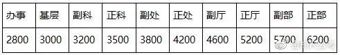 林業局正式員工工資(不同崗位公務員薪資待遇一樣么)