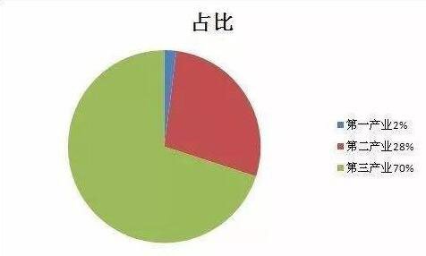 一二三產業占比.jpg