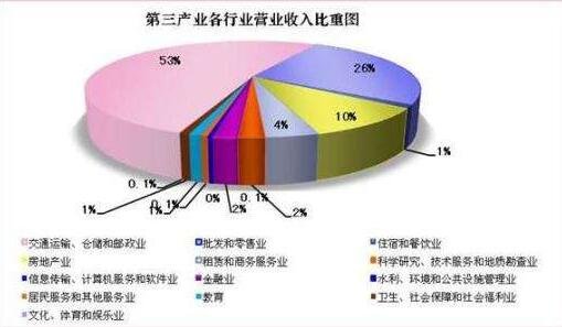 第三產業營業收入比重.jpg