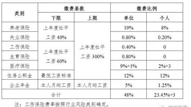 國企保障之“五險二金”，五險二金怎么計算？.jpg