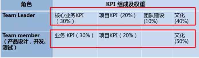 2技術團隊如何進行員工績效考核？阿里、騰訊、華為這樣做.jpg