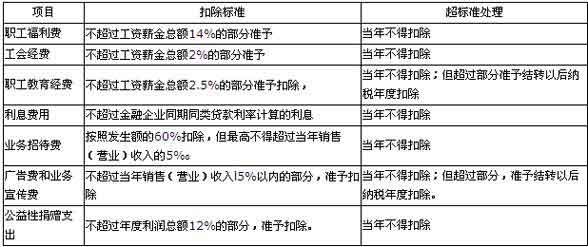 企業員工福利該如何稅前扣除？職工福利稅前扣除標準.jpg