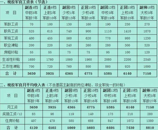 西藏自治區海軍義務兵津貼規范