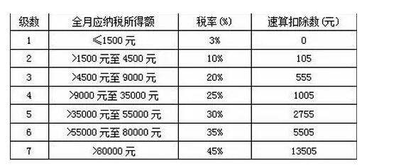 工資、薪金所得適用個人所得稅累進稅率表.jpg