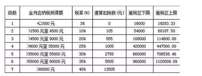 年終獎的避稅區域有多大呢.jpg